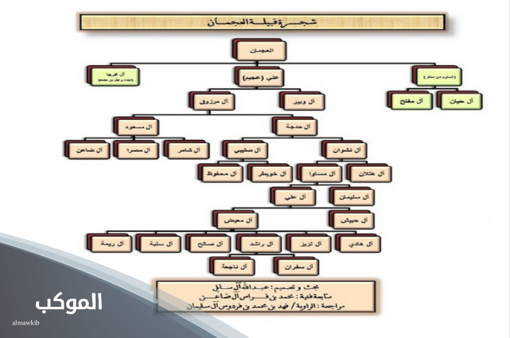 فروع قبيلة العجمي