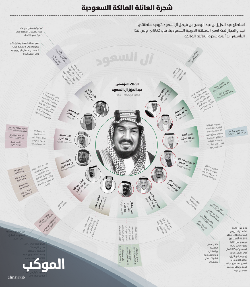 آل سعود وش يرجعون.. أصل ونسب وفروع شجرة آل سعود 6 شجرة آل سعود