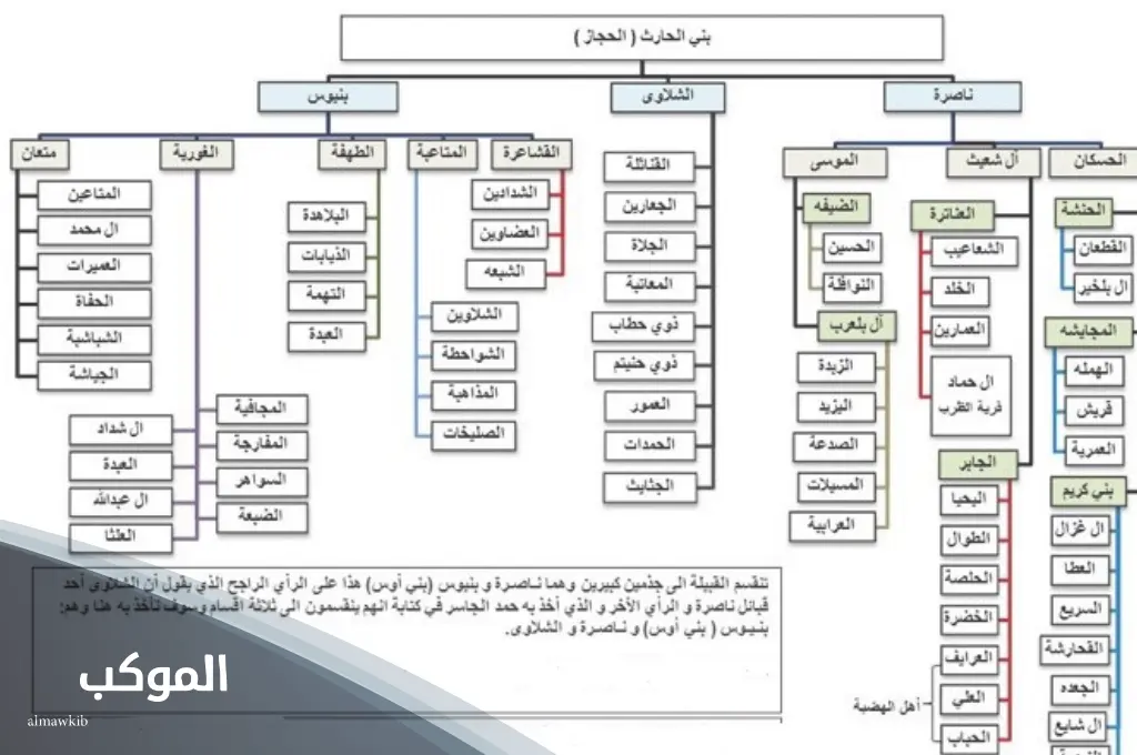 شجرة قبيلة بني الحارث 