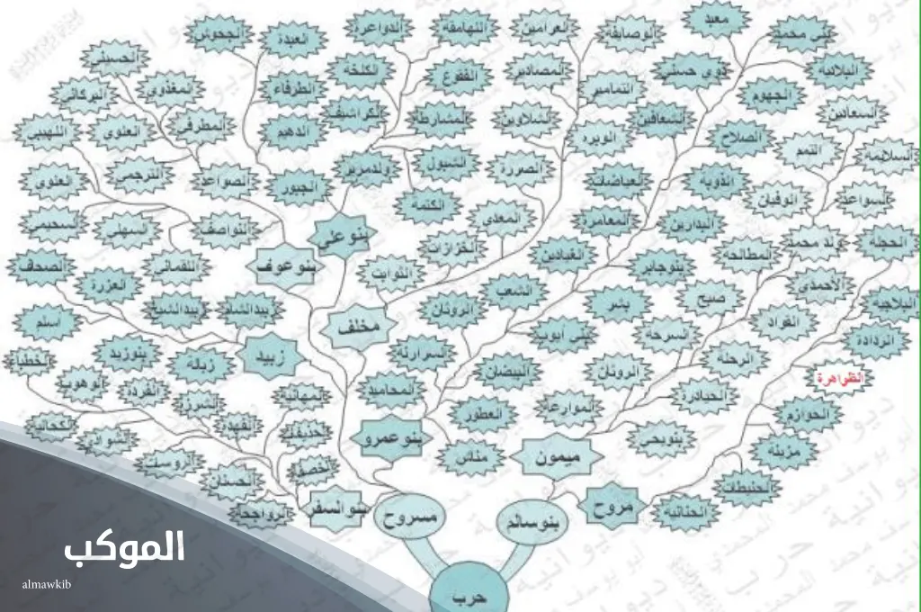 فروع شجرة عائلة الظاهري