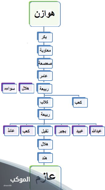 العازمي وش يرجع.. أصل العازمي وش يعود 6 العوازم من عتيبة يرجعون سبعان