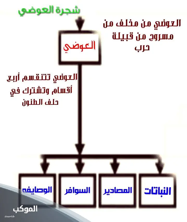 شجرة قبيلة المخلفي