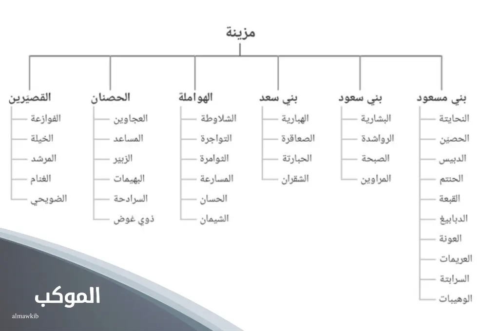 شجرة قبيلة المزيني