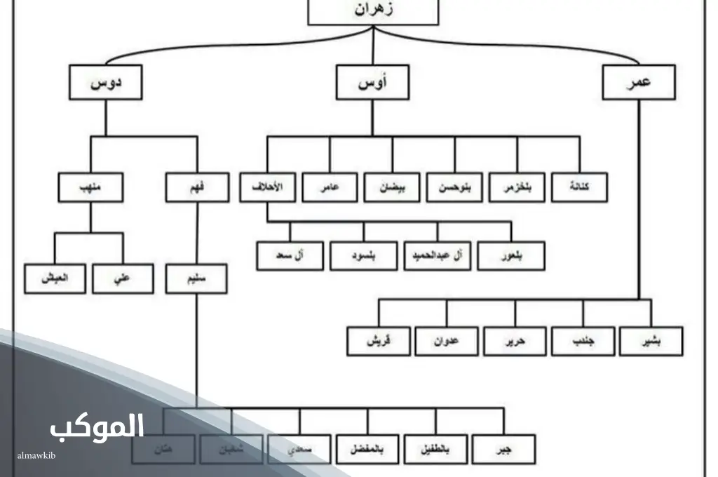 702 رمز اي قبيلة.. أهم المعلومات والحقائق عن تلك القبيلة 7 شجرة قبيلة زهران