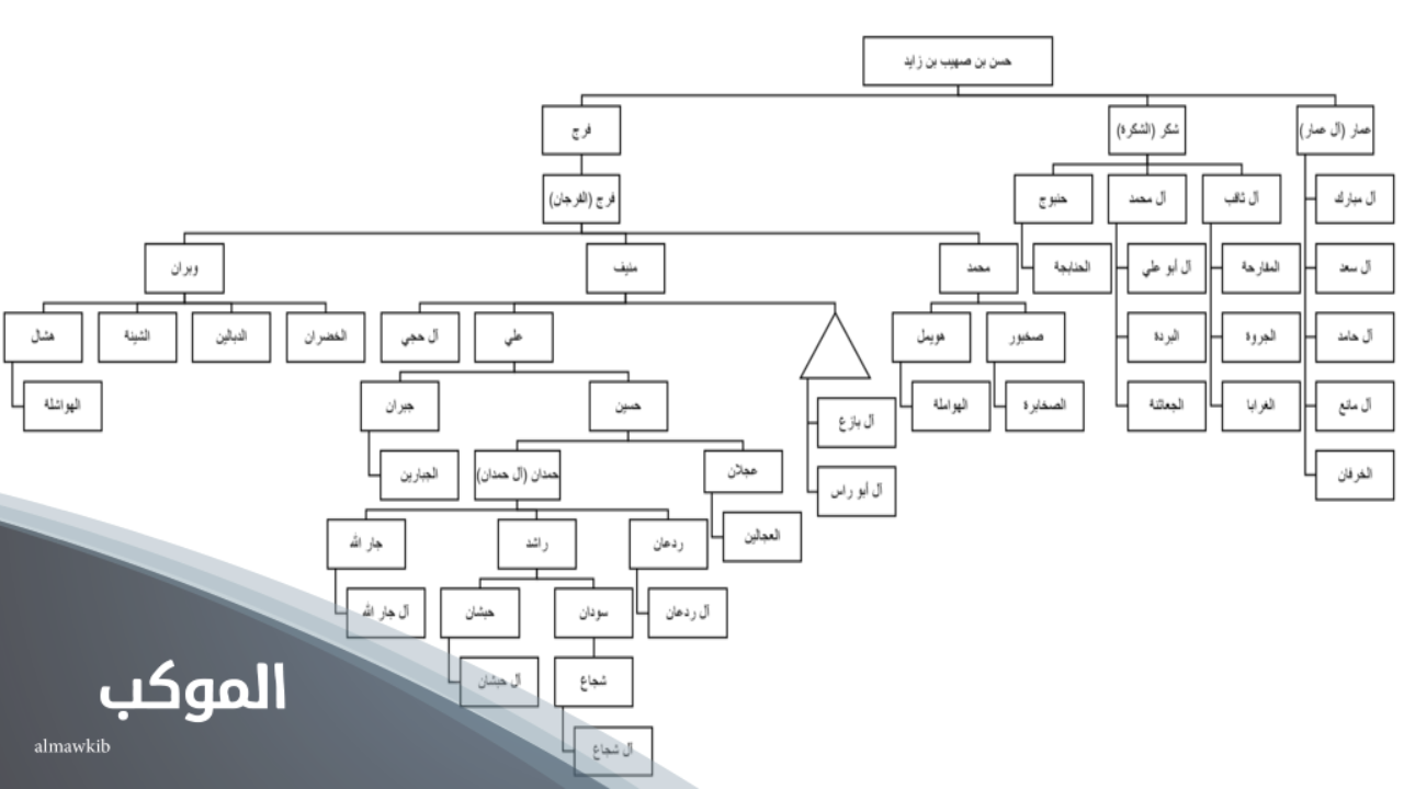 502 رمز اي قبيلة.. حقائق هامة عن العائلة 6 502 رمز اي قبيلة من نجد