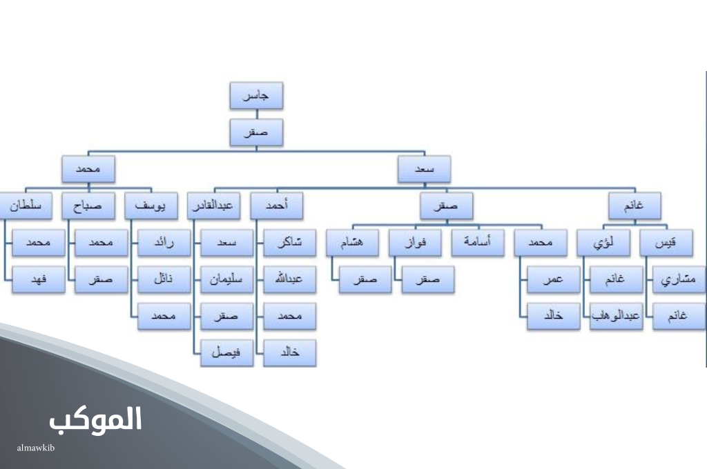الجاسر وش يرجعون.. أصل عائلة الجاسر وش يرجع 6 شجرة عائلة الجاسر