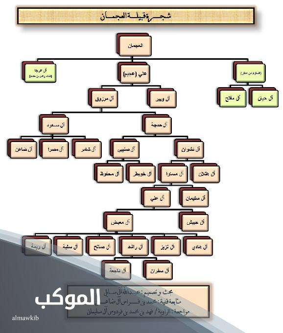 101 رمز اي قبيله وأهم المعلومات والحقائق عنها 6 شجرة قبيلة عجمان