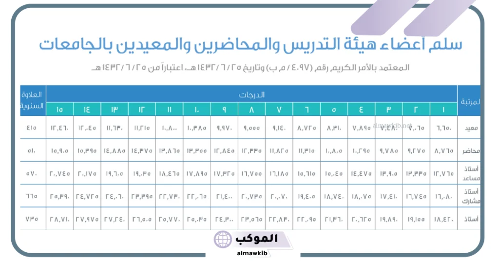 سلم رواتب أعضاء هيئة التدريس والمحاضرين في السعودية 6 رواتب أعضاء هيئة التدريس في الجامعات السعودية لغير السعوديين