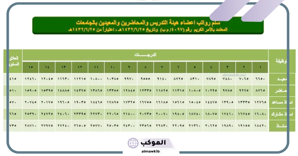 سلم رواتب أعضاء هيئة التدريس والمحاضرين في السعودية 5 سلم رواتب أعضاء هيئة التدريس مع البدلات