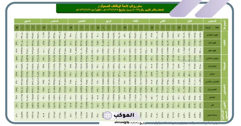 سلم رواتب التشغيل الذاتي مع البدلات