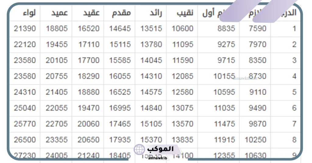 رواتب العسكريين الضباط