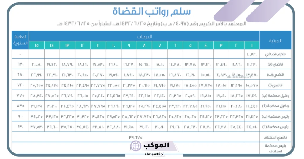 راتب الملازم القضائي مع البدلات