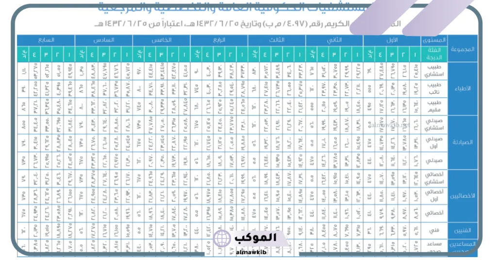 سلم رواتب المدن الطبية والمستشفيات الخاصة