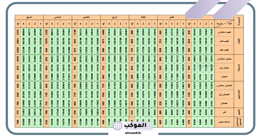 سلم رواتب الصحيين العسكر 1446 