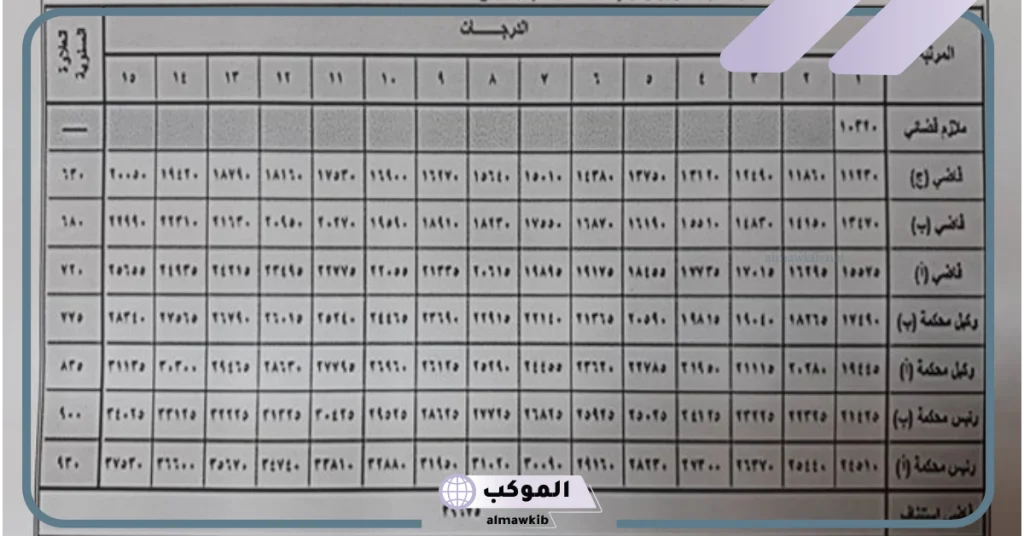 سلم رواتب القضاه القديم