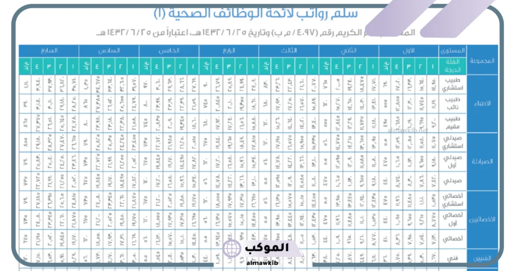 راتب الطبيب العام في السعودية مع البدلات