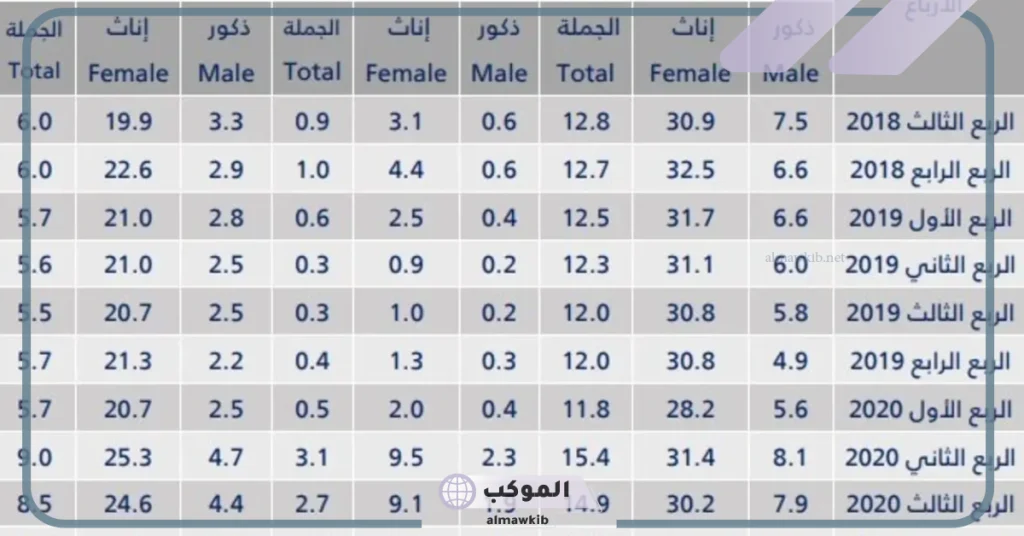 نسبة انخفاض البطالة في السعودية خلال السنوات الماضية.. اعرف التفاصيل 