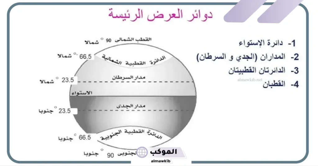 دوائر العرض الرئيسية على خريطة العالم 