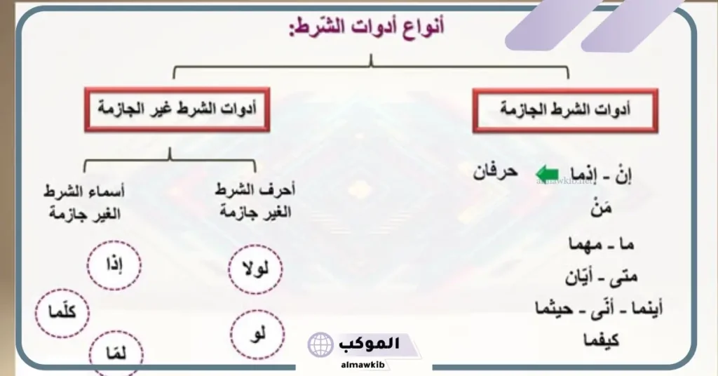 ادوات الشرط الجازمة والغير جازمة بالإعراب 5 شَرط
