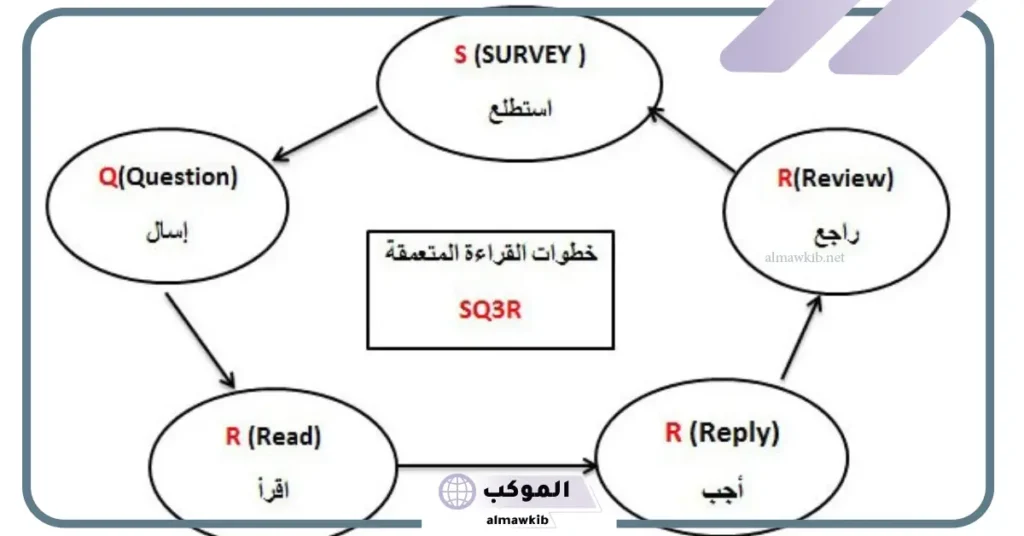 خطوات القراءة المتعمقة خامس 
