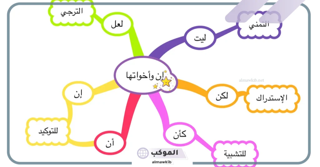 أمثلة على اعراب إن واخواتها.. تدريبات على إن وأخواتها 5 إن وأخواتها