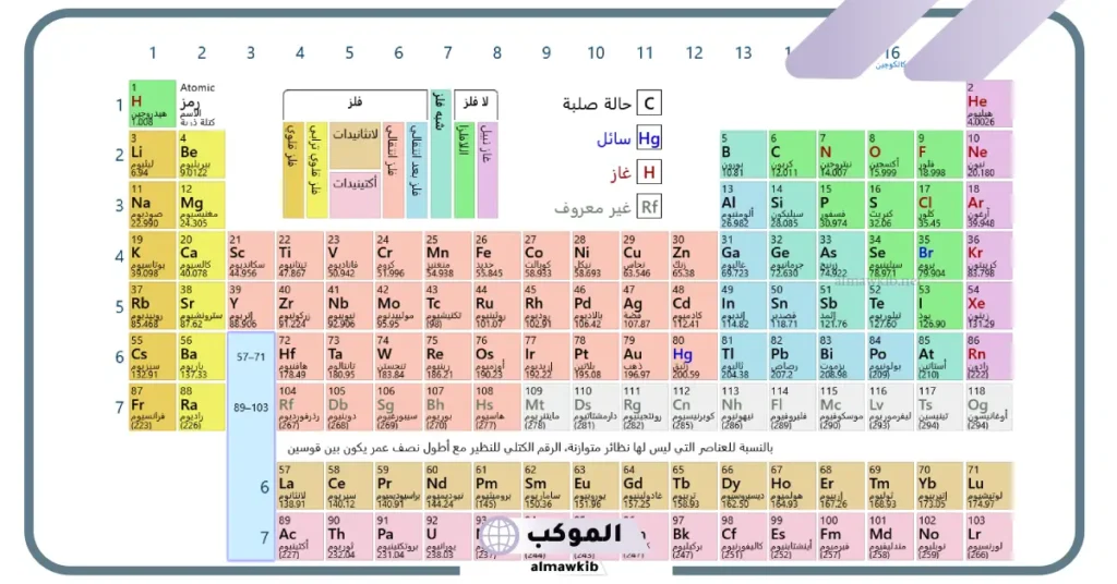 أسماء العناصر في جدول الدوري عربي pdf 5 تحميل صورة الجدول الدوري الحديث