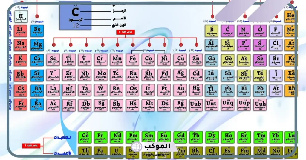أسماء العناصر في جدول الدوري عربي pdf 6 تصنيف العناصر في الجدول الدوري
