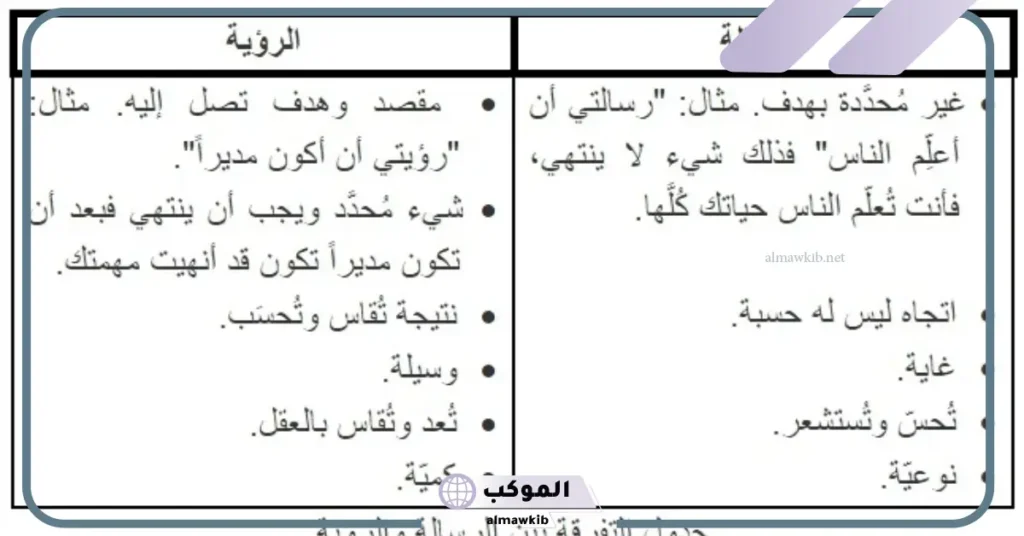 ما هو الفرق بين الرؤية والرسالة وما هو الهدف؟ 5 الرؤية والرسالة في التعليم
