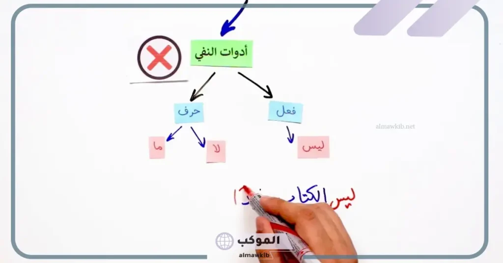 أمثلة على جملة منفية وجمل مثبتة.. 5 جمل منفية 6 خمس جمل منفية