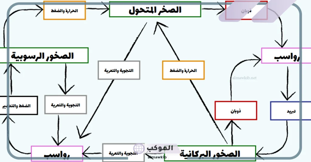 دورة الصخور بالعربي والإنجليزي.. أنواع الصخور 5 أنواع الصخور