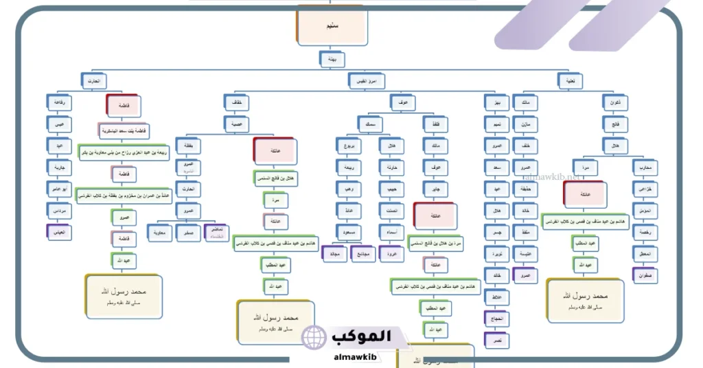 شجرة بني سليم بالفروع والفخوذ والبطون.. بني سليم وش يرجعون 5 كم عدد قبائل بني سليم؟