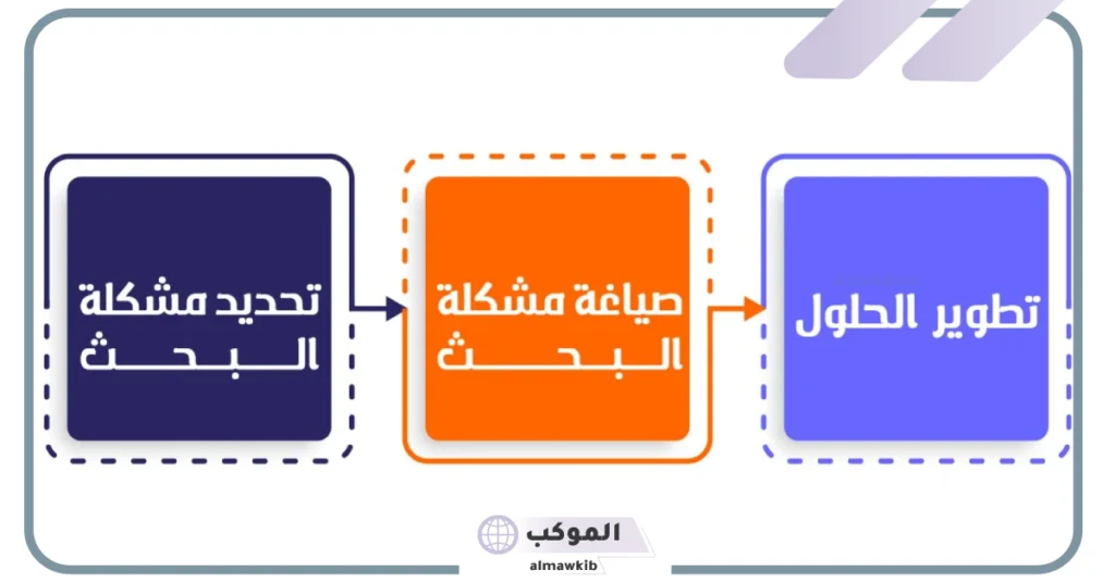 تعريف المنهج الوصفي من كتاب 
