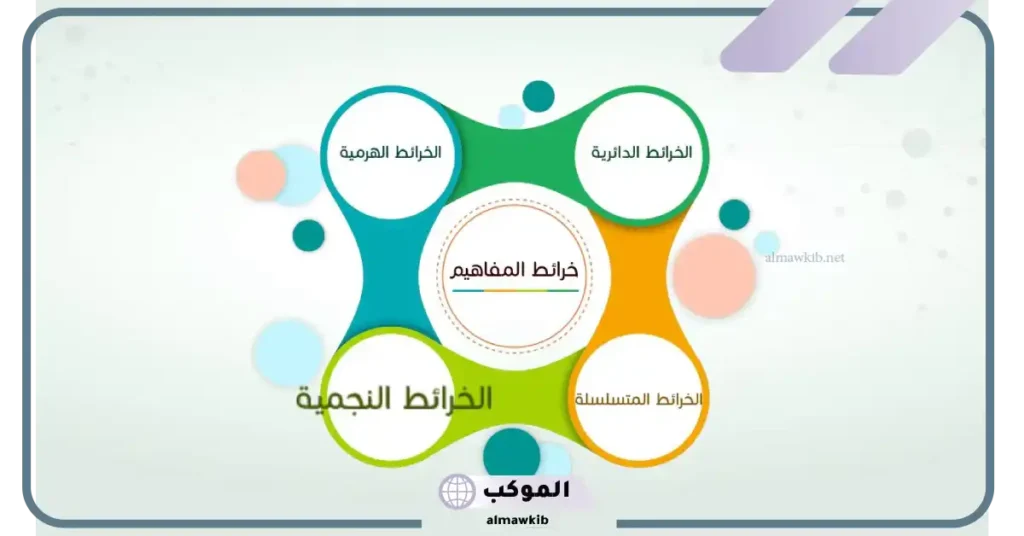 استراتيجية خرائط المفاهيم في التدريس بالأمثلة والأنواع 5 مثال عن استراتيجية خرائط المفاهيم