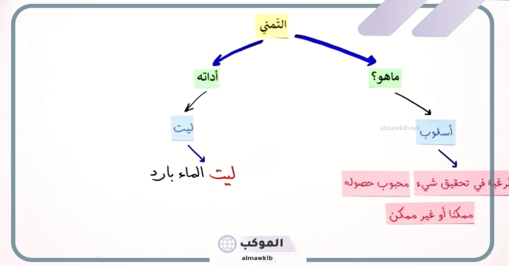 ادوات الترجي هي: الفرق بين الترجي والتمني 6 أمثلة على أسلوب التمني