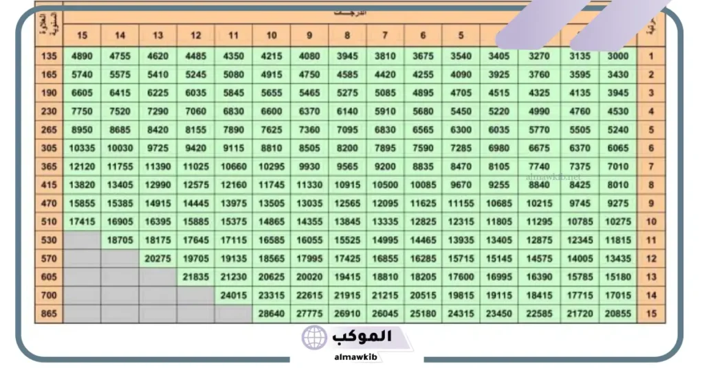 متى التعديل السنوي للعسكريين 1446
