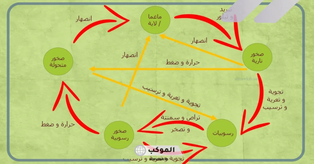 أنواع الصخور 