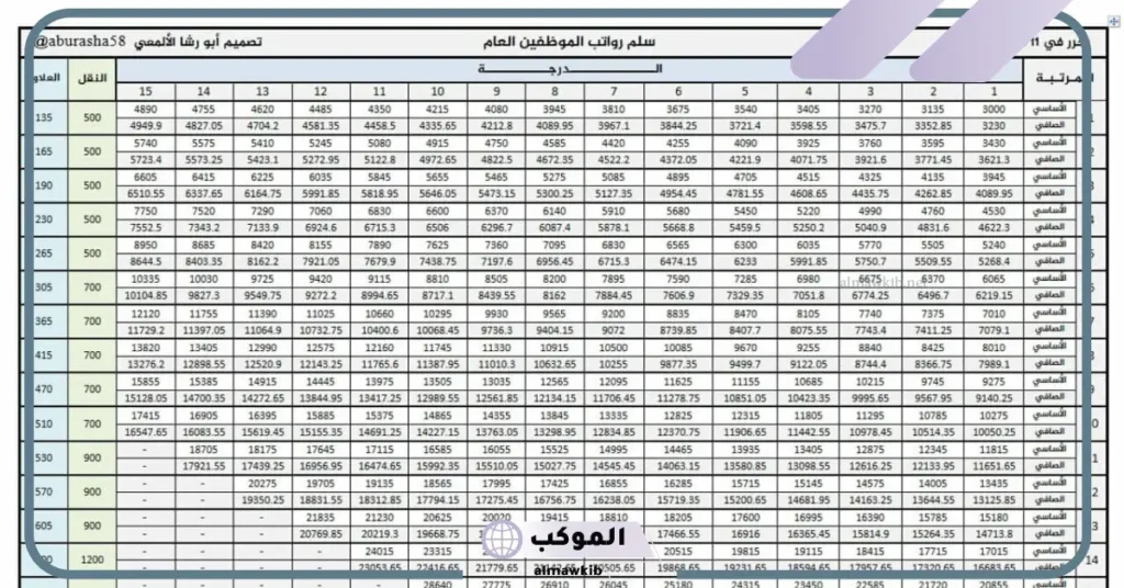 تعديل رقيب السنوي