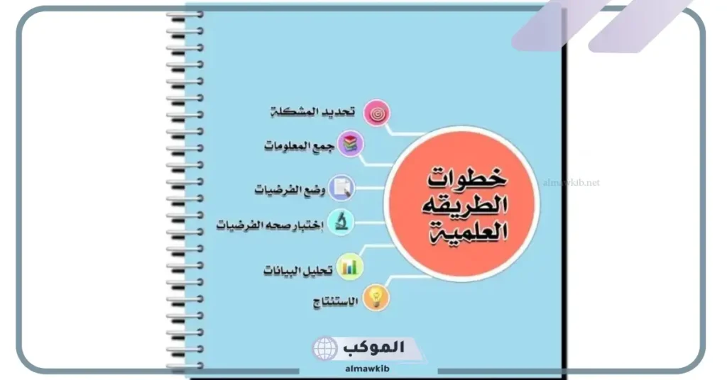 مثال على الطريقة العلمية