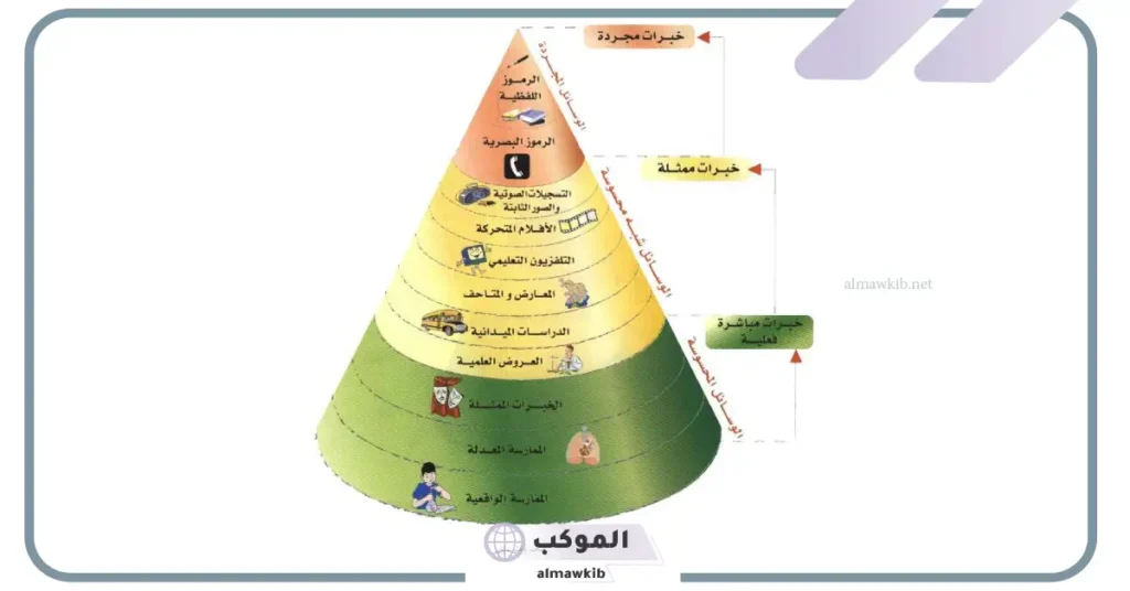 أهم تصنيفات مخروط الخبره لادجارديل 5 بحث عن مخروط الخبرة لإدجار ديل