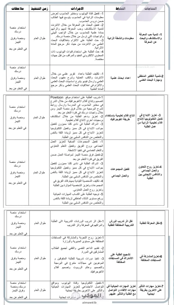 خطة اثرائية للموهوبين جاهزة للاستخدام.. طريقة إنشاء خطة إثرائية 6 الخطة الإثرائية للموهوبين