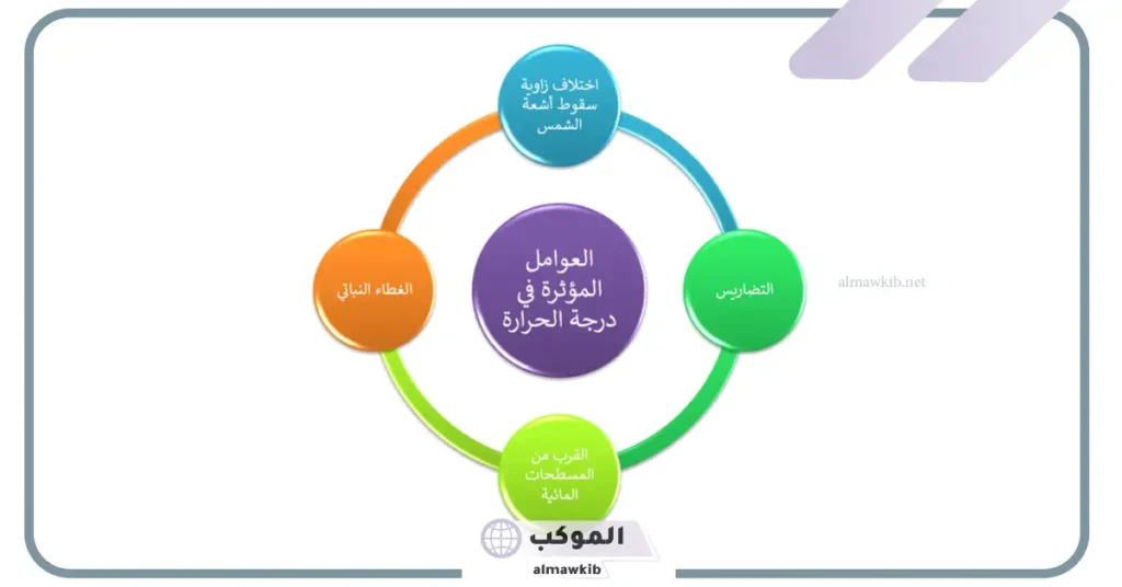 العوامل المؤثرة في المناخ ثاني متوسط