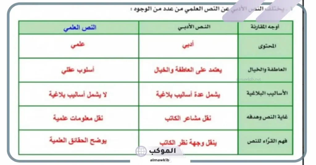 خصائص النص العلمي هي: ما هي عناصر المقال العلمي 5 الفرق بين النص العلمي والادبي