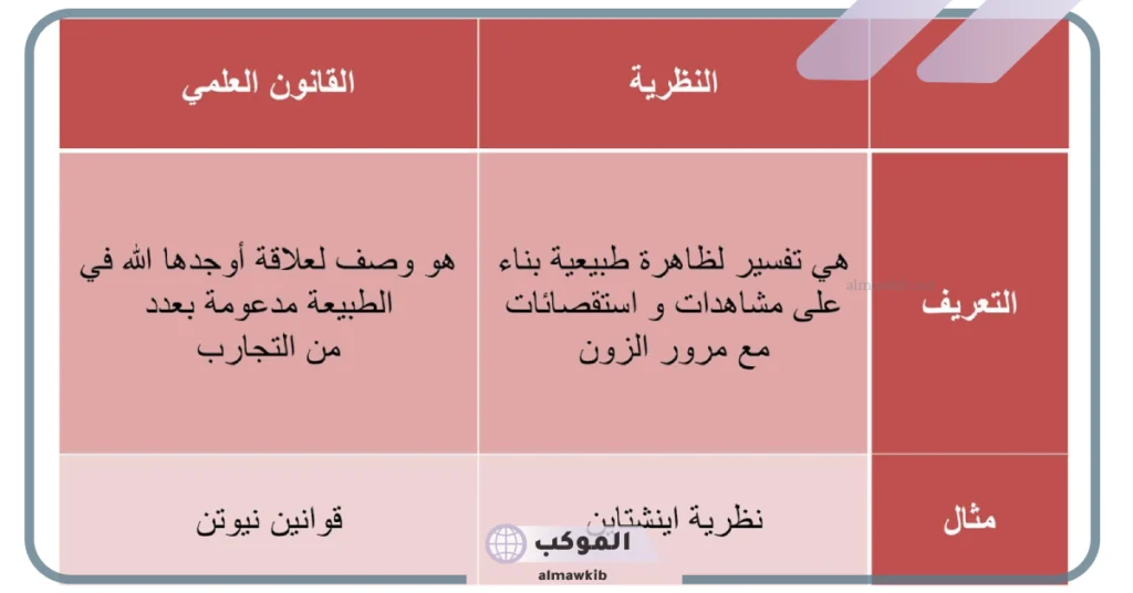 الفرق بين النظرية العلمية والقانون العلمي بالأمثلة 5 مثال على النظرية العلمية والقانون العلمي