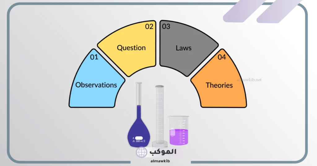 الفرق بين النظرية العلمية والقانون العلمي بالأمثلة 6 كيف يمكن أن تتغير النظرية العلمية