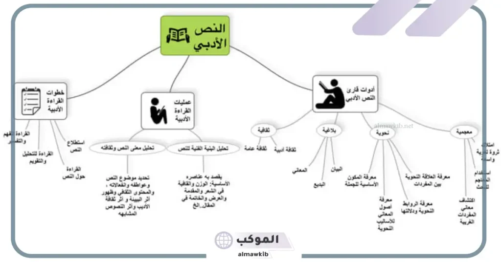 من خصائص النص الأدبي: أهم خصائص النصوص الأدبية 5 من أدوات قارئ النص الأدبي