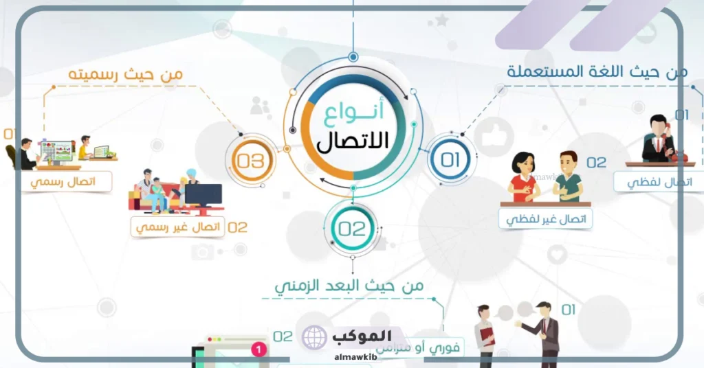 انواع الاتصال في العصر الحديث والقديم.. وسائل الاتصال الحديثة والقديمة 5 أنواع الاتصال في العصر القديم