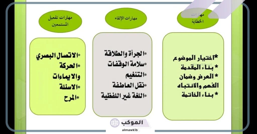العناصر الأساسية لبناء الخطبة هي... مراحل إعداد الخطبة 5 مراحل إعداد الخطبة
