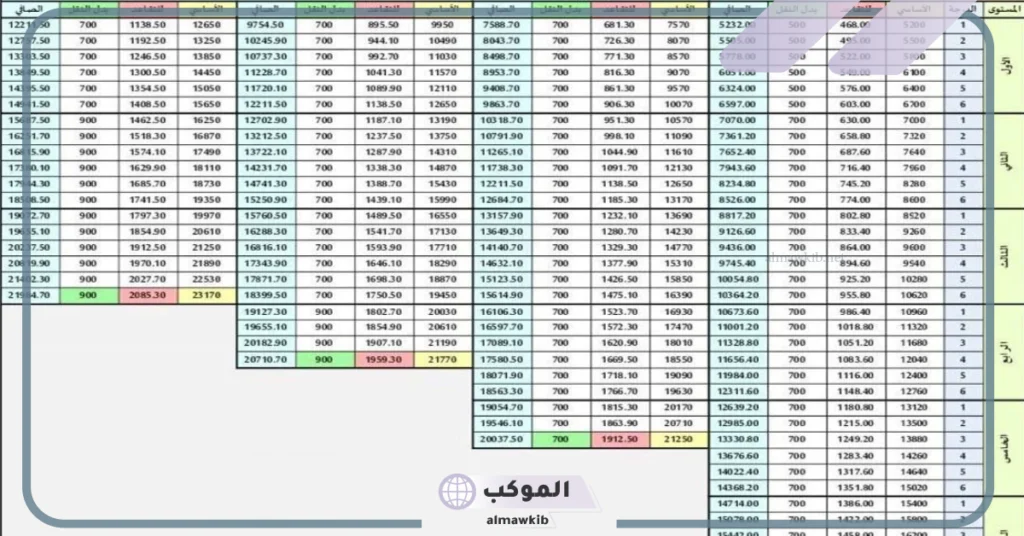 متى موعد التعديل السنوي؟ سلم رواتب العسكريين الجديد في السعودية 1447 6 العلاوة السنوية للأفراد العسكريين