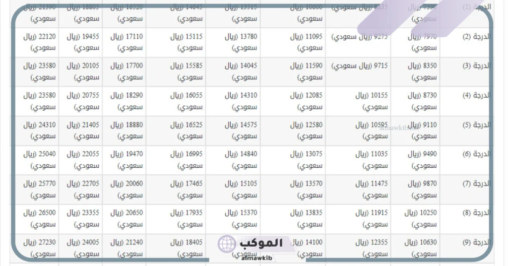 متى موعد التعديل السنوي؟ سلم رواتب العسكريين الجديد في السعودية 1447 5 سلم رواتب العسكريين الجديد