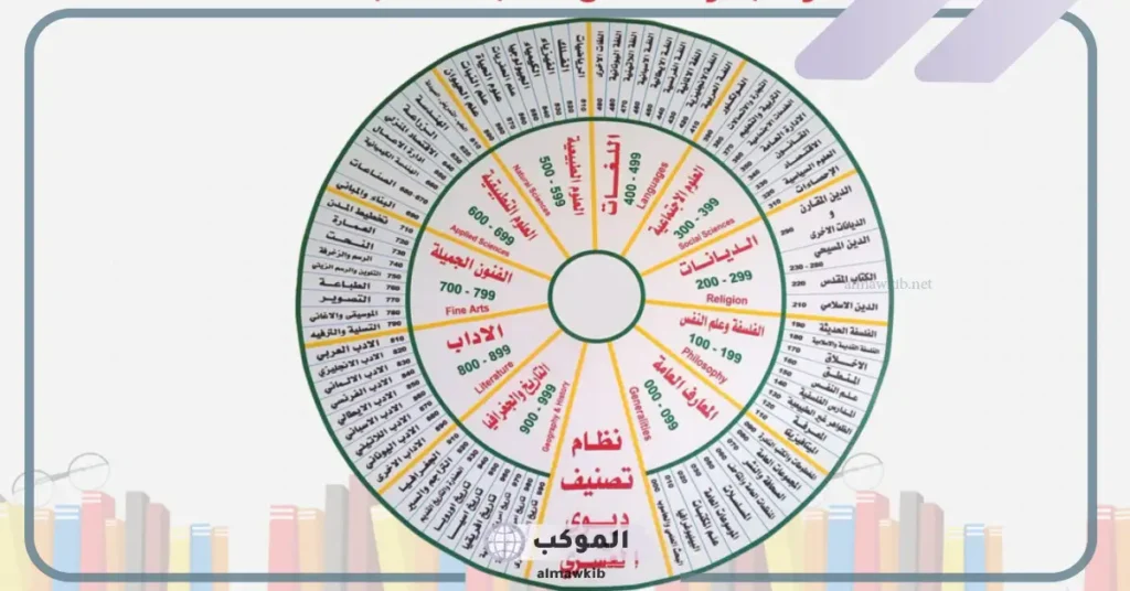 ما هو تصنيف الديوي العشري؟ إيجابيات وسلبيات نظام ديوي العشري 5 ما هي فئات تصنيف ديوي العشري للمكتبات المدرسية